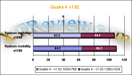 quake 4 benchmark ati x1700 mobility x1600 mobility